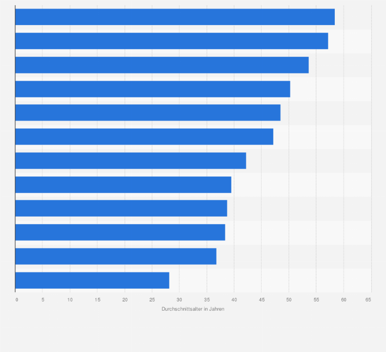 Statistik: Durchschnittsalter der Glücksspieler in Deutschland im Jahr 2011 nach Spielform (in Jahren)