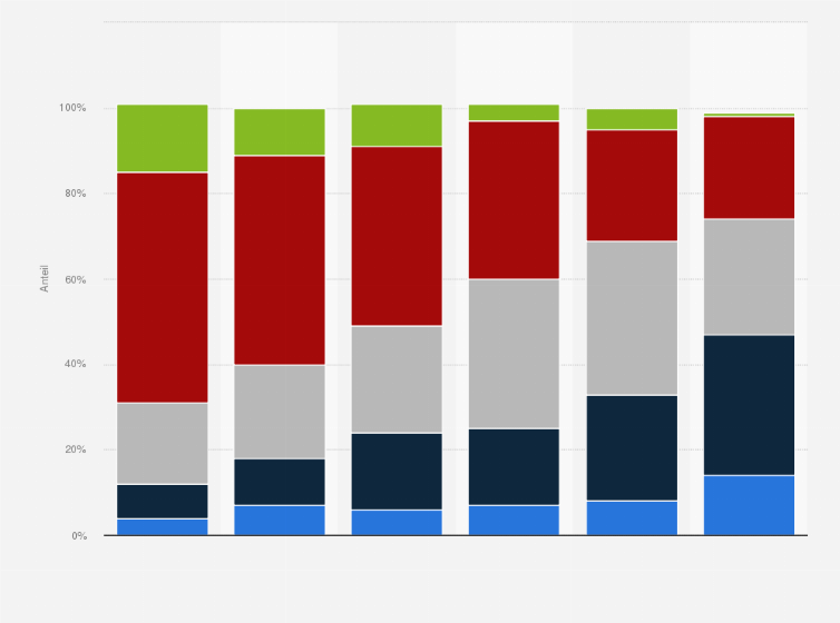 Statistik: Wie oft nehmen Sie sich Zeit zur Schuhpflege? (Umfrage aus dem Jahr 2011)
