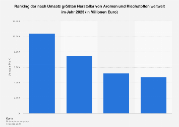Größte Hersteller von Aromen und Riechstoffen weltweit 2017