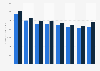 Italcementi's revenue 2008-2015