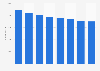 Italcementi - number of employees 2008-2015