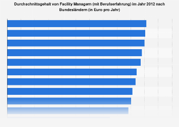 Facility Manager Durchschnittsgehalt Nach Bundeslandern 12 Statista