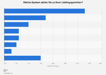Lieblingsgerichte In Deutschland 18 Statista