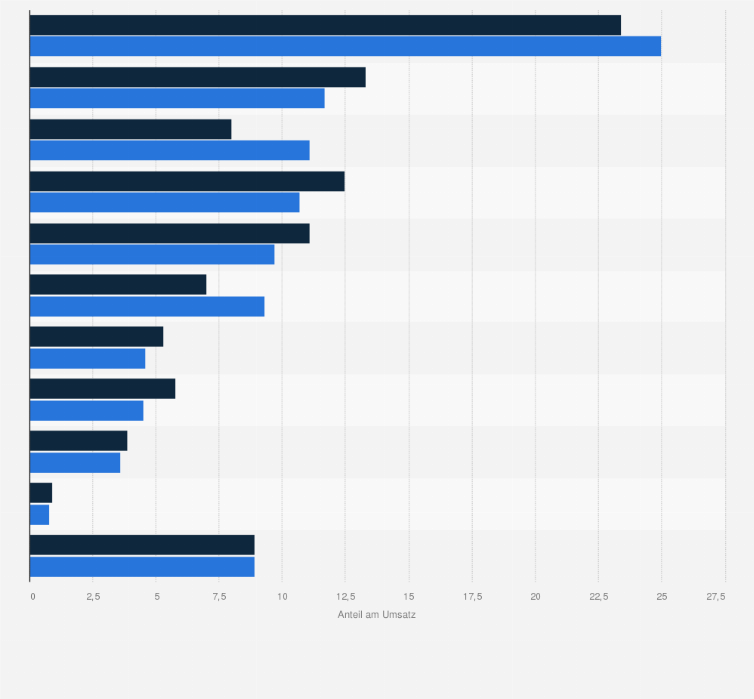 Statistik: Umsatzverteilung der Facility Service Anbieter in Deutschland im Jahr 2011 nach Kundenbranche