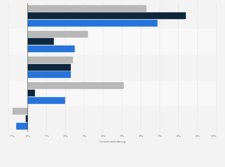 Statistik: Umsatzveränderung von Handelsmarken im Lebensmitteleinzelhandel in Deutschland nach Vertriebsformen im Jahr 2024 (gegenüber dem Vorjahr)