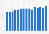 Outdoor share of advertising revenue in the UK 2000-2015