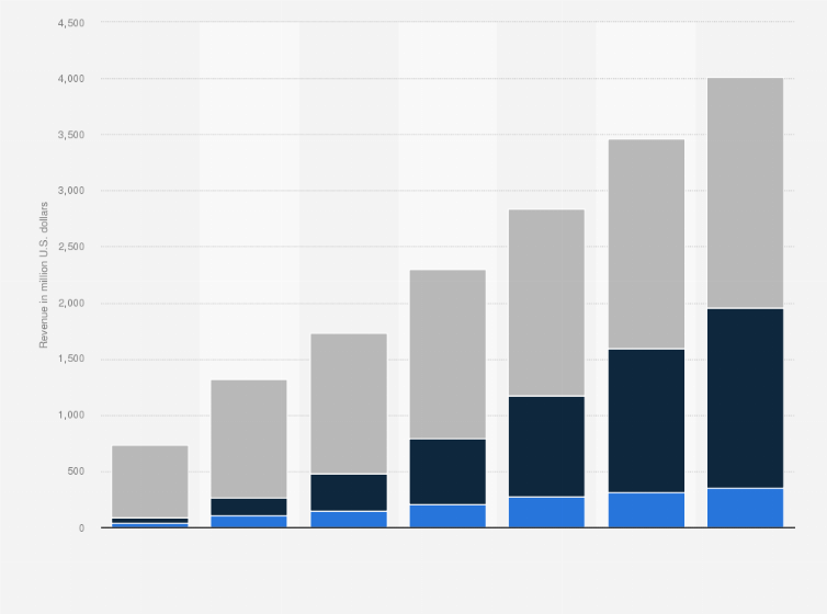 Statistic: Mobile video revenue in the United States from 2011 to 2017, by type (in million U.S. dollars)
