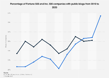 Fortune 500 & Inc. 500 companies with public blogs 2020| Statista