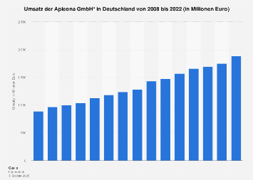 Umsatz der Apleona GmbH in Deutschland bis 2017