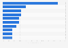 Leading morning food items in the U.S. 2011