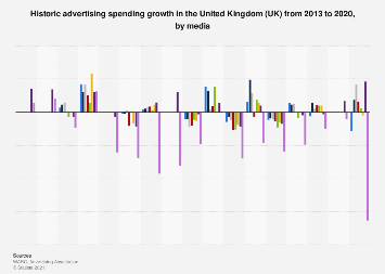 Advertising spending growth forecast in the UK from 2013 to 2019, by media