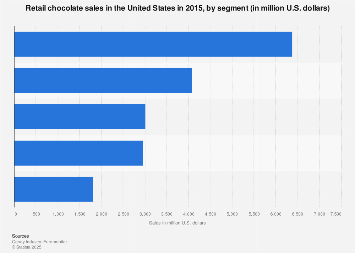 U.S. retail chocolate sales by segment, 2015| Statista