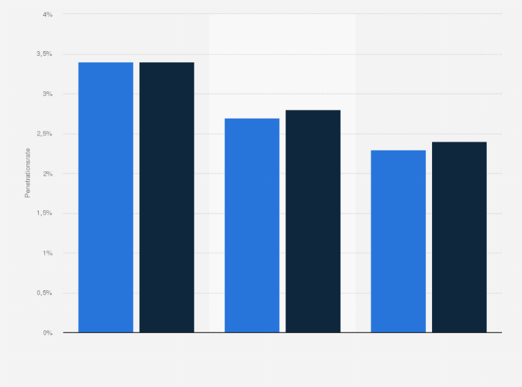 Statistik: Anteil der Kreuzfahrtpassagiere an der Gesamtbevölkerung der wichtigsten Tourismusmärkte weltweit in den Jahren 2011 und 2012