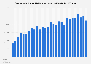 Global cocoa production 1980-2018