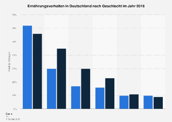 Ernährungsverhalten in Deutschland nach Geschlecht 2016
