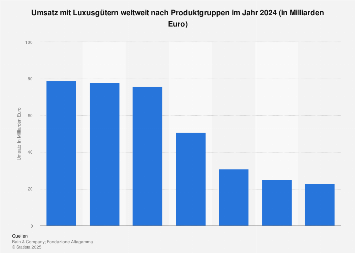 Umsatz mit Luxusgütern weltweit nach Produktgruppen 2017