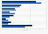 Distribution of European clinical and phase III pipeline 2013 by indication