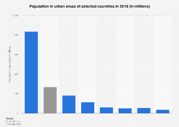 Population in urban areas of selected countries 2018| Statista
