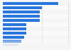 Percentage of women in executive committees worldwide 2013