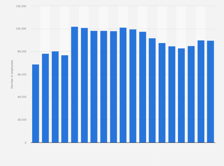 Deutsche Bank Number Of Employees 2020 Statista