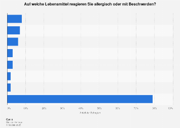 Unverträglichkeiten gegen Lebensmittel in Deutschland 2016