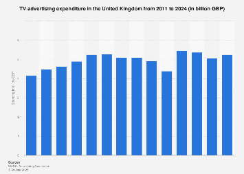 Tv Ad Spend In The Uk 2020 Statista