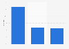 North American telecom market: revenue share 2012, by service type