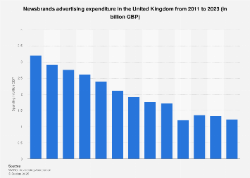 Newsbrand advertising revenue in the United Kingdom (UK) 2011-2019