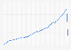 Number of international tourist arrivals worldwide 1950-2017