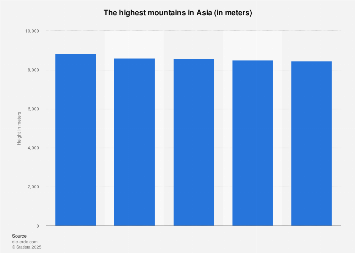 The Highest Mountains In Asia Statista