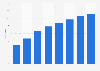 Number of mobile social network users in the United Kingdom (UK) 2011-2018
