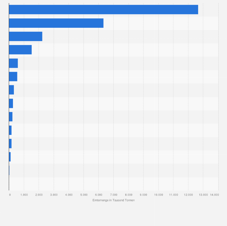 Statistik: Erntemenge von Kartoffeln in Deutschland nach Bundesländern im Jahr 2024 (in 1.000 Tonnen)