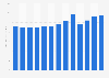 Pipeline transportation in the U.S. - gross output 2000-2012