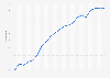 U.S. producer price index of electric power 2000-2018