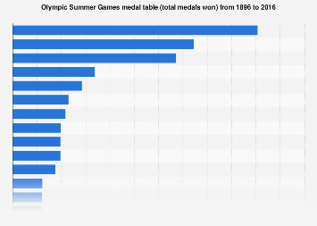 Olympics Medal Table By Country Statista