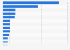 Fatal civil airliner accidents by country and region 1945-2022