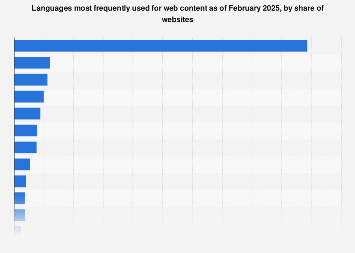 Internet Most Common Languages Online Statista