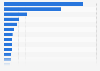 Countries with the largest digital populations in the world as of January 2023 (in millions)