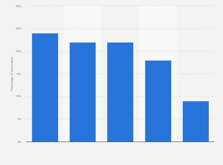 Best Presidents Of The United States 2009 Statista