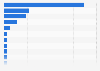 Main TV sources of news in the U.S. as of June 2013