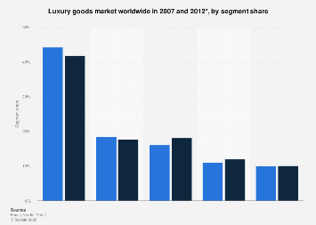 Luxury goods market worldwide by segment share, 2012| Statista