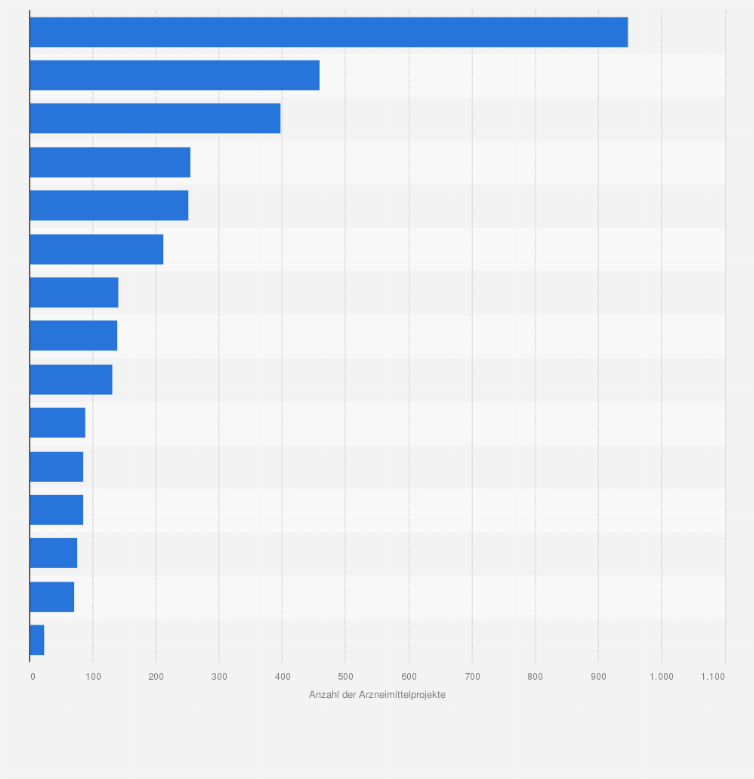 Statistik: Anzahl der sich weltweit in der Entwicklung befindenden Arzneimittel zu ausgewählten Krankheiten im Jahr 2011