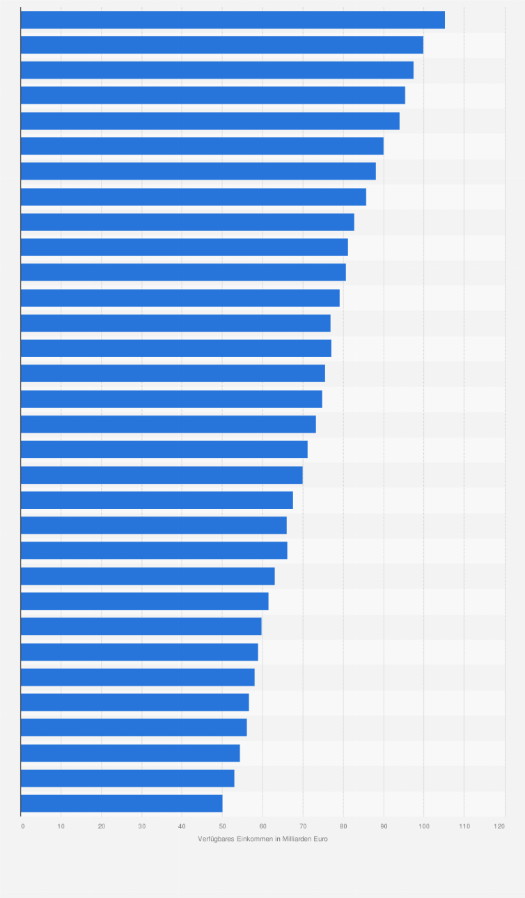Statistik: Verfügbares Einkommen der privaten Haushalte¹ in Rheinland-Pfalz von 1991 bis 2022 (in Milliarden Euro)