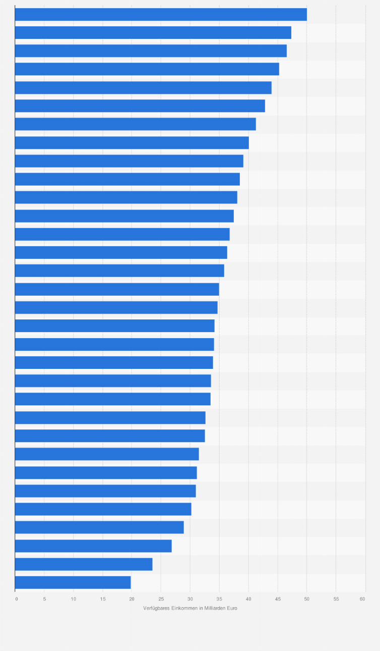 Statistik: Verfügbares Einkommen der privaten Haushalte¹ in Sachsen-Anhalt von 1991 bis 2022 (in Milliarden Euro)