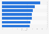 Social recruiting usage in selected industries in the U.S. 2016