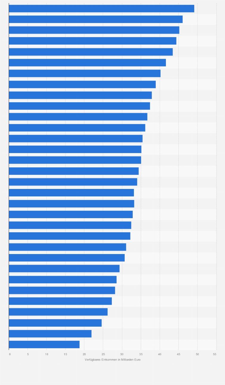 Statistik: Verfügbares Einkommen der privaten Haushalte¹ in Thüringen von 1991 bis 2022 (in Milliarden Euro)