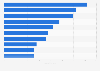 Top 10 - pharmaceutical companies based on revenue in 2006