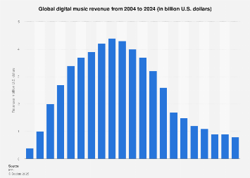 Global digital music revenue 2005-2017