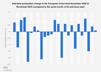 Industrial production change in the EU compared to same month previous ...