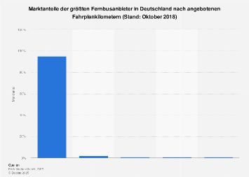 Marktanteile der Fernbusanbieter in Deutschland 2018